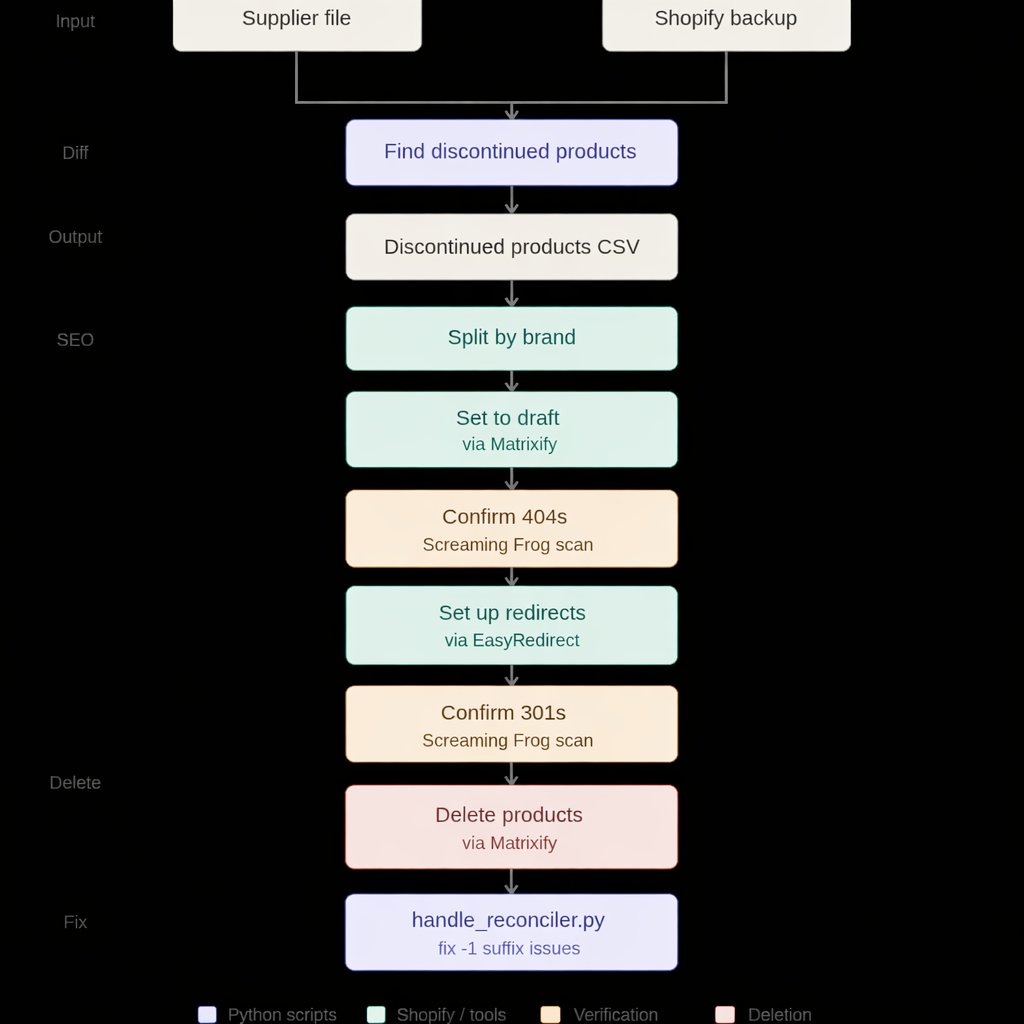 workflow-to-get-discountinued-items